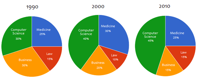 The three pie charts illustrate degrees granted in four fields at the National University in three decades (1990, 2000, and 2010.)