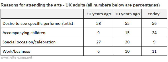 The table below shows the results of a 20-year study into why adults in the UK attend arts events. Summarise the information by selecting and reporting the main features and make comparisons where relevant