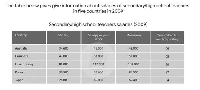 WRITING TASK 1

You should spend about 20 minutes on this task.

The table below gives information about salaries of secondary/high school teachers in five countries in 2009.

Write a report for a university, lecturer describing the information shown below.

Summarise the information by selecting and reporting the main features and make comparisons where relevant.

You should write at least 150 words.