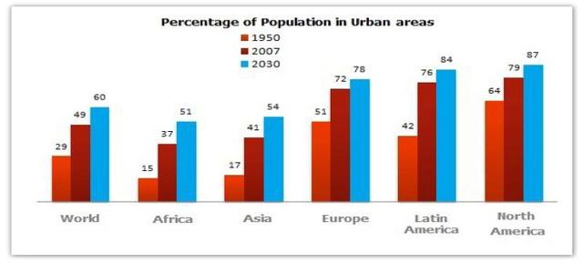 The bar chart below gives information about the percentage of the population living in urban areas in the world and in different continents.