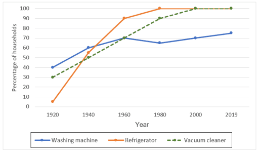 The charts below show the changes in ownership of electrical appliances and amount of time spent doing housework in households in one country between 1920 and 2019 Summarise the information by selecting and reporting the main features, and make comparisons where relevant