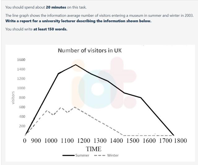 The given line graph illustrates the average data of a museum tourists in both summer and winter in the year 2003.

Overall, it is observed that during summer, the museum had many visitors compared to winter.

To begin with, the highest visits recorded were of about 1600 people to the museum at 12noon during the hot weather which declined to 800 people at 4pm. Whereas in winter about 500 visitors came at 10am  which somewhat fluctuate till 12 noon.

However, there was massive declined during the winter at 12noon till around 2pm whereas there was no visitors recorded from 2pm till 6pm unlike during summer,  the downward trend was only from 4pm and there was no record of no visitors.