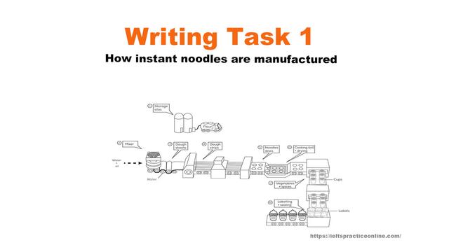 The diagram below shows how instant noodles are manufactured. Summarise the information by selecting and reporting the main features, and make comparisons where relevant. Write at least 150 words.