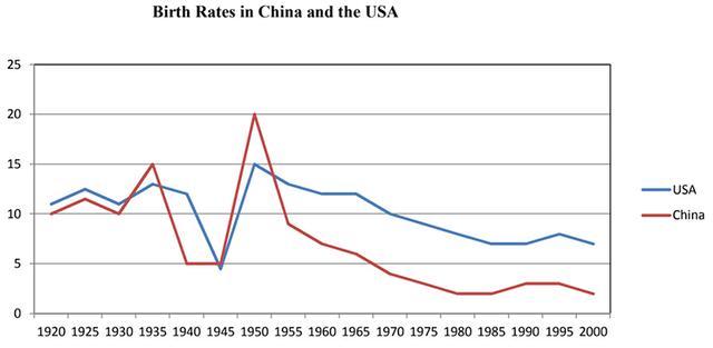 The graph below compares changes in the birth rates of china and the USA between 1920 and 2000.