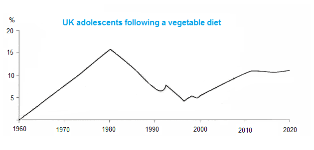 The graph shows the percentage of UK adolescents following a vegetarian diet. Summarise the information by selecting and reporting the main features.