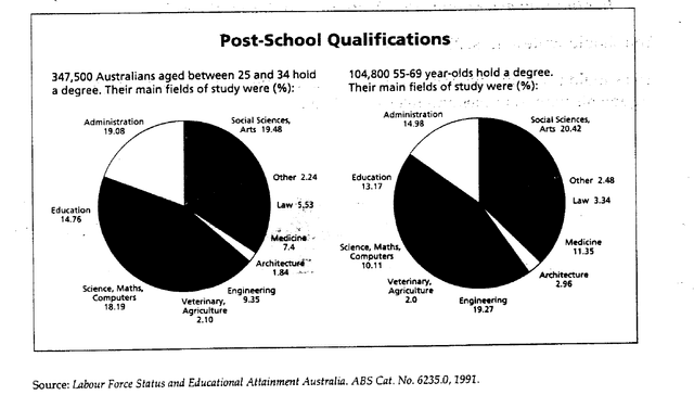 The graphs below show the pos-school qualifications held by Australian in the age groups 25 to 34 and 55 to 69