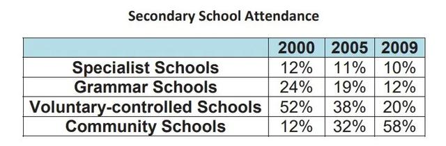 The table shows the Proportions of Pupils Attending Four Secondary School Types Between Between 2000 and 2009.