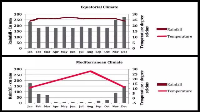 The charts below show temperature and rainfall in Equatorial climate and Mediterranean climate. Summarise the information by selecting and reporting the main features and make comparisons where relevant.

Write at least 150 words.