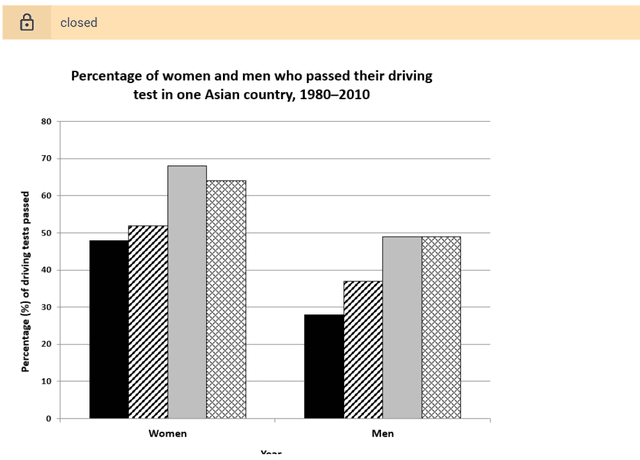 The chart shows the percentage of women and men in one Asian country who passed when they took their driving test between 1980 and 2010.