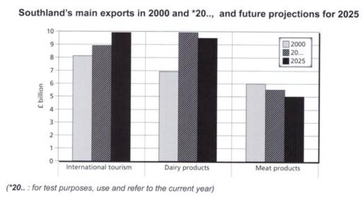 The chart below gives information about Southland’s main exports in 2000, *20…, and future projections for 2025.