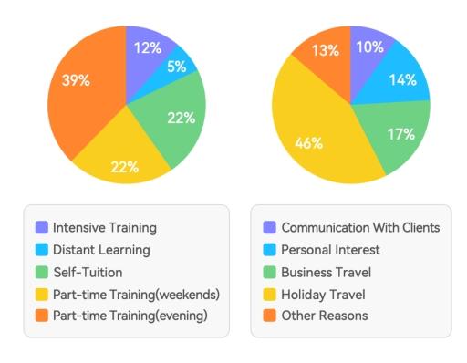 The chart below shows the types of communication training taken by employees in an international company and the reasons why they took part in this training.