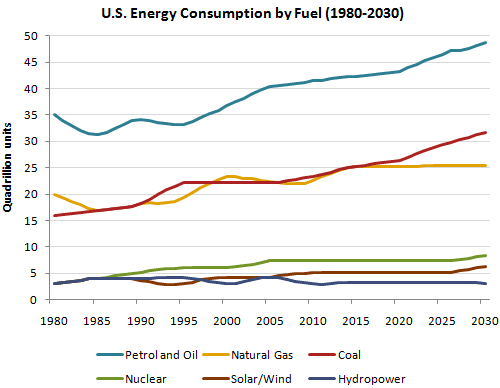 The graph below gives information from Annual Energy Outlook 2008 about consumption of energy in the USA since 1980 with projection until 2030. Summarise the information by selecting and reporting the main features, and make comparisons where relevant.