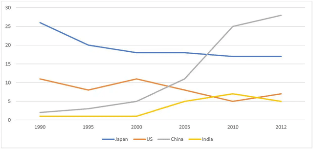 The graph below shows the percentage of Australian exports to four countries from 1990 to 2012. Summarize the information by selecting and reporting the main features, and make comparisons where relevant.