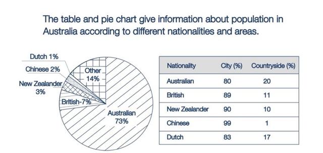 The table and pie chart illustrate populations in Australia according to different nationalities and areas. Summarize the information by selecting and reporting the main features and make comparisons where relevant