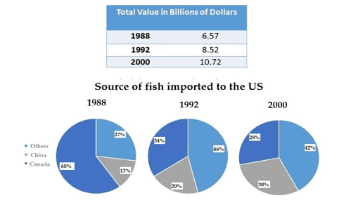 the pie charts and table give information about the total value and sources of fish imported to the us between 1988 and 2000. Summarize the imformations and comparing