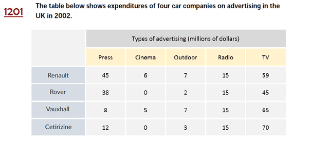 You should spend about 20 minutes on this task

 

The table below shows expenditures of four car companies on advertising in the UK in 2002.

Write at least 150 words.