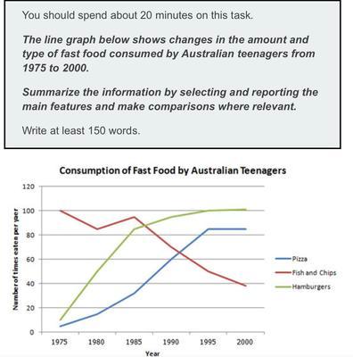 The graph below shows food consumption in Australia between 1950 and 2010.

Summarise the information by selecting and reporting the main features, and make comparison where relevant.