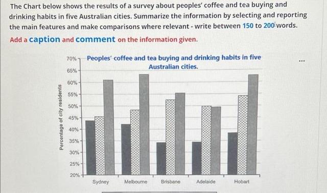 The chart below shows the result of a survey about people's coffee and tea buying and drinking habits in five Australian cities.

summerise the information by selecting and reporting the main features,and make comparisons where relevant.