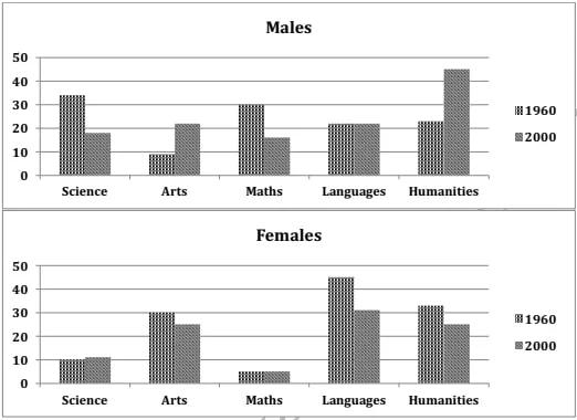 The charts below show the percentages of male and female students getting top grades in 1960 and 2000. Summarise the information by selecting and reporting the main features and make comparisons where relevant.