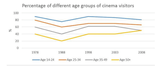 The graph below shows the percentage of people by age group visiting the cinema at least once per month in one particular country between 1978 and 2008.

Summarize the information by selecting and reporting the main features and make comparisons where relevant.