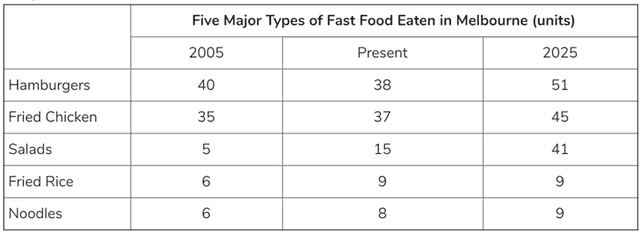 The table displays trends concerning the amounts of fast food consumed in Melbourne. Summarise the information by selecting and reporting the main features, and make comparisons where relevant.

 Five Major Types of Fast Food Eaten in Melbourne (units)

2005Present2025

Hamburgers403851

Fried Chicken353745

Salads51541

Fried Rice699

Noodles689