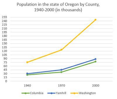The line graph provides information about the changing of inhabitants in three different of

provinces of Oregon, the USA over the period in question.