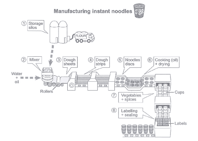 The diagram below shows how instant noodles are manufactured.

Summaries the information by selecting and reporting the main features, and make comparisons where relevant.

Write at least 150 words.