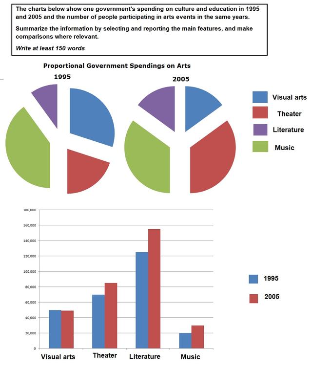 The charts below show one government's spending on culture and education in 1995 and 2005 and the number of people participating in Arts events in the same years.

Summarise the information by selecting and reporting the main features, and make comparisons where relevant.

Write at least 150 words.