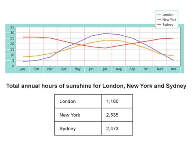 The graph and table below show the average monthly temperatures and the average number of hours of sunshine per year in three major cities.

Summarise the information by selecting and reporting the main features and make comparisons where relevant