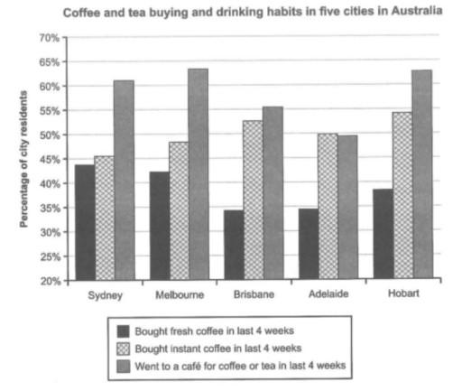 The chart below shows the results of a survey about people cost ei buying and drinking habits in five Australian cities.

Summarise the information by selecting and reporting the mainters, at make comparisons where relevant.