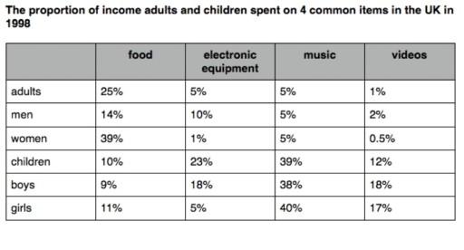 The table below shows the proportion of income spent on 4 common items in the UK in 1998. 

Summarise the information by selecting and reporting the main features, and make comparisons where relevant.