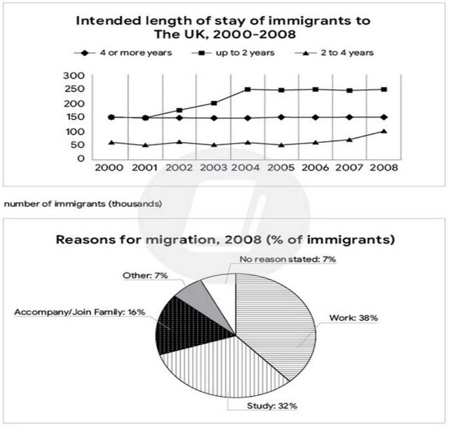 The graph and chart below give information about migration to the UK. The graph below shows how long immigrants in the year 2000-2008 intended to stay in the UK. And the pie-chart shows reasons for migration in 2008. Summarize the information by selecting and reporting the main features and make comparisons where relevant. Write at least 150 words.
