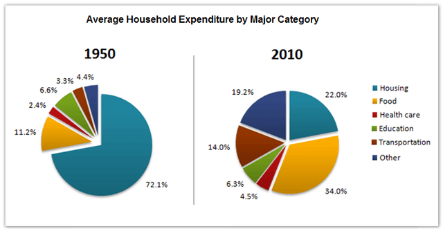 The pie charts below show the average household expenditures in a country in 1950 and 2010.

Write a report for a university lecturer describing the information below.
