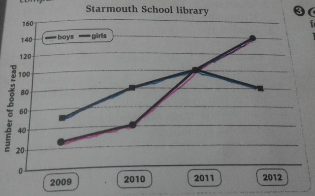 The graph below shows the number of library books read by boys and girls at Starmouth School from 2006 to the present.

Summarise the information by selecting and reporting the main features, make comparasions where relevant.