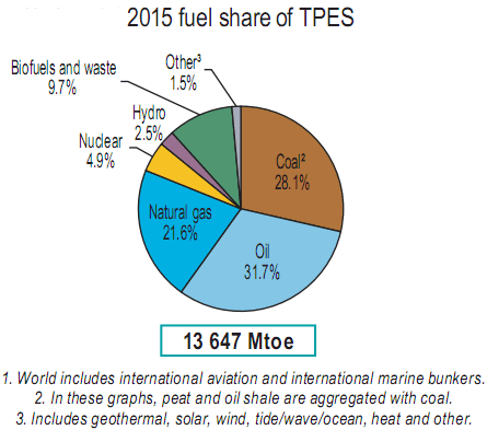 4)The two pie charts below show total world energy consumption and electricity generation for las year