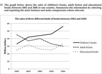 The graph below shows the sales of children’s books, adult fiction and educational books between 2002 and 2006 in one country.