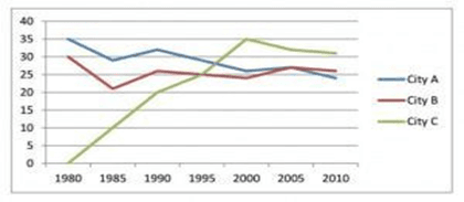 The graph shows the information about international conferences in three capital cities in 1980 – 2010