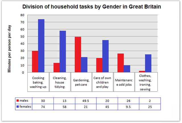 the chart shows the division of household tasks by gender in great Britain   summarise the information by selectiong and reporting the main features and make comparisons where relevant.