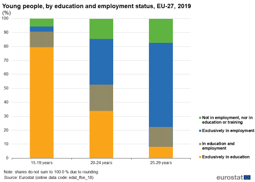 The chart gives employment and education statistics for eight European countries in 2015.