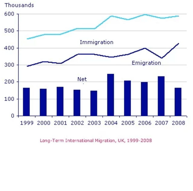 The below chart gives information the data of immigration, emigration and net migration in UK between 1999 and 2008.
