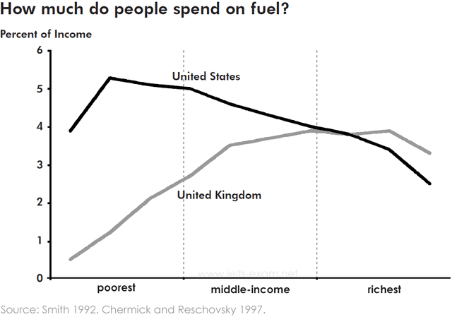 The graph below gives information about how much people in the United States and the United Kingdom spend on petrol.

Summarise the information by selecting and reporting the main features, and make comparisons where relevant.