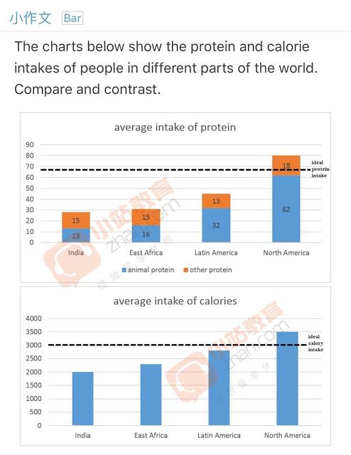 The charts below show the protein and calorie intake of people in different parts of the world. Summarise the information by selecting and reporting the main features, and make comparisons where relevant.