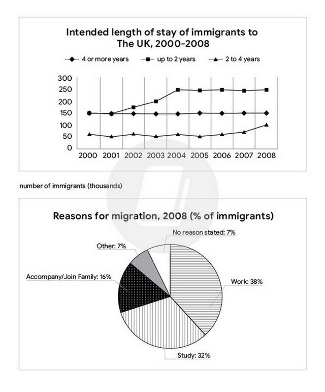 The graph and chart below give information about migration to the UK. The graph below shows how long immigrants in the year 2000-2008 intended to stay in the UK. And the pie-chart shows reasons for migration in 2008. Summarize the information by selecting and reporting the main features and make comparisons where relevant. Write at least 150 words.