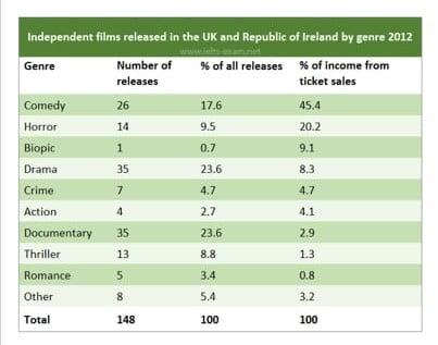 The table shows independent film releases by genre in the UK and Republic of Ireland in 2012.