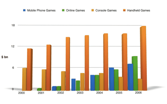 The chart below shows the global sales of different kinds of digital games from 2000 to 2006