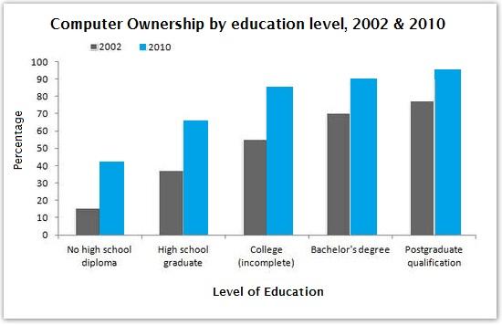 The bar charts show data about computer ownership, with a further classification by level of education