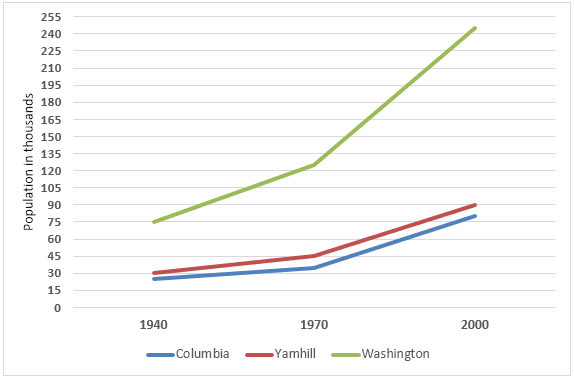 The line graph provides information about the changing of inhabitants in three different of provinces of Oregon, the USA over the period in question.