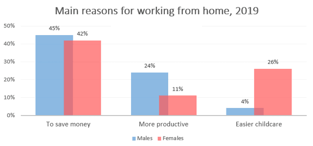The diagrams below show the main reasons workers chose to work from home and the hours males and females worked at home for the year 2019.

Summarize the information by selecting and reporting the main features, and make comparisons where relevant.