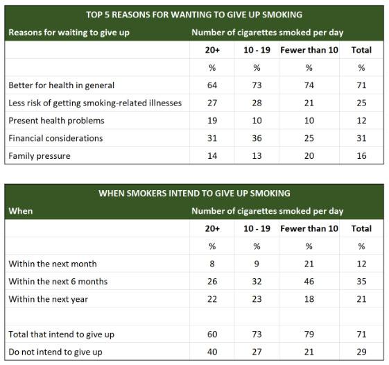 The tables below show people's reasons for giving up smoking, and when they intend to give up. Summarise the information by selecting and reporting the main features, and make comparisons where relevant.