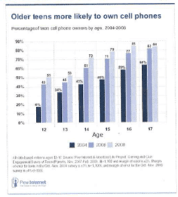 Jenny is conducting a research project on cell phone use.  The chart shows the percentage of students, and parents of students, at Jenny’s school who owned cell phone over a 14 year period.  The table provides the cell phone ownership rate nationwide over the same timeframe.